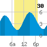 St. Marys River Entrance tide chart for Tuesday, September 30, 2025