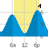 St. Marys River Entrance tide chart for Thursday, September 4, 2025