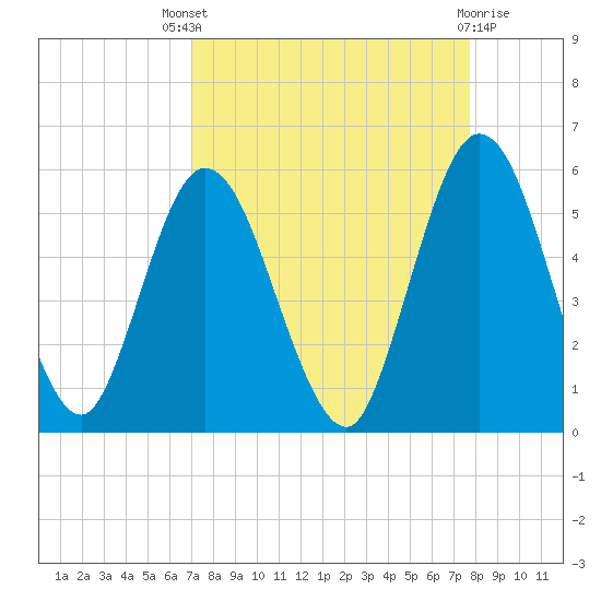 St. Marys River Entrance tide chart for Saturday, September 6, 2025