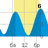 St. Marys River Entrance tide chart for Saturday, September 6, 2025