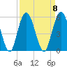 St. Marys River Entrance tide chart for Monday, September 8, 2025
