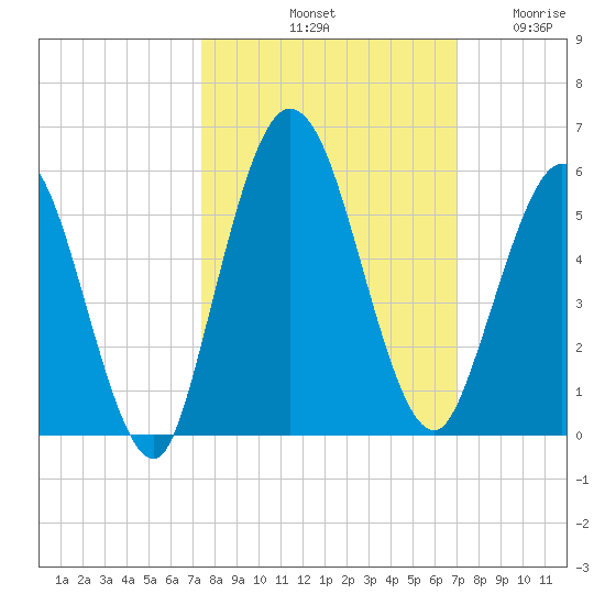 St. Marys River Entrance tide chart for Friday, October 10, 2025