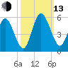 St. Marys River Entrance tide chart for Monday, October 13, 2025