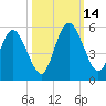 St. Marys River Entrance tide chart for Tuesday, October 14, 2025