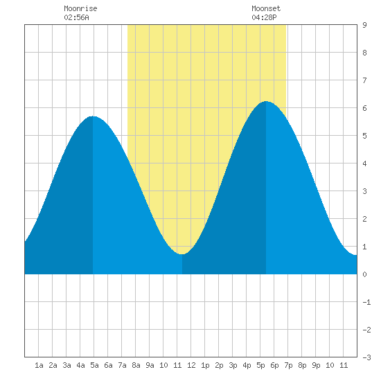 St. Marys River Entrance tide chart for Thursday, October 16, 2025