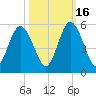 St. Marys River Entrance tide chart for Thursday, October 16, 2025