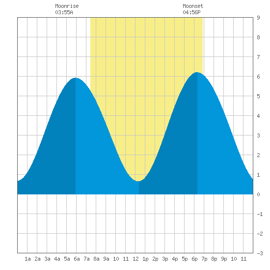St. Marys River Entrance tide chart for Friday, October 17, 2025