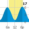 St. Marys River Entrance tide chart for Friday, October 17, 2025