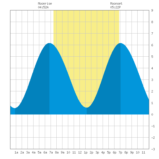 St. Marys River Entrance tide chart for Saturday, October 18, 2025