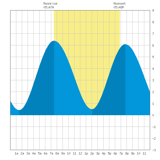 St. Marys River Entrance tide chart for Sunday, October 19, 2025