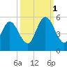 St. Marys River Entrance tide chart for Wednesday, October 1, 2025