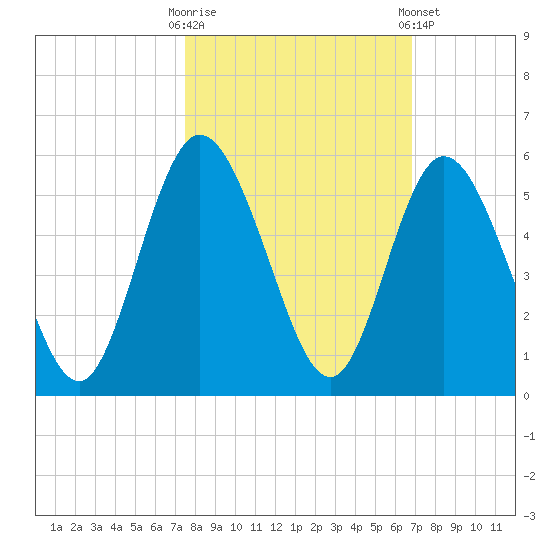 St. Marys River Entrance tide chart for Monday, October 20, 2025
