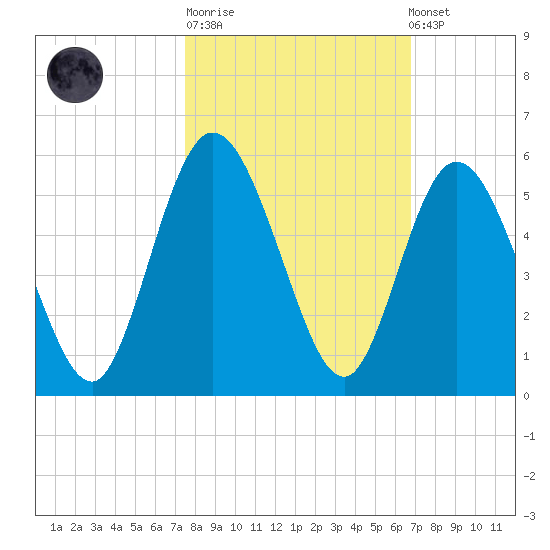 St. Marys River Entrance tide chart for Tuesday, October 21, 2025