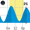 St. Marys River Entrance tide chart for Tuesday, October 21, 2025