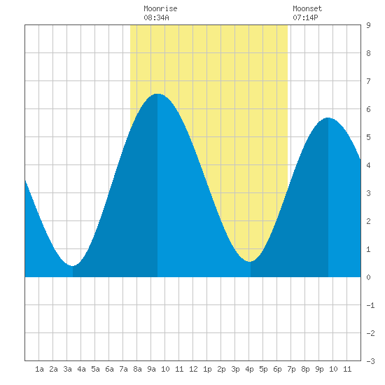 St. Marys River Entrance tide chart for Wednesday, October 22, 2025