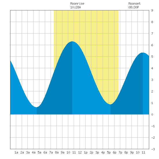 St. Marys River Entrance tide chart for Friday, October 24, 2025