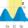 St. Marys River Entrance tide chart for Thursday, October 2, 2025