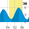 St. Marys River Entrance tide chart for Thursday, October 30, 2025