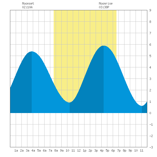St. Marys River Entrance tide chart for Friday, October 31, 2025