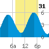 St. Marys River Entrance tide chart for Friday, October 31, 2025