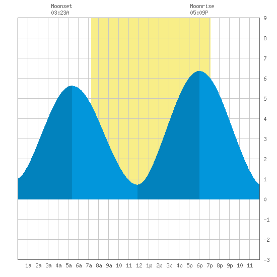 St. Marys River Entrance tide chart for Friday, October 3, 2025