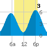 St. Marys River Entrance tide chart for Friday, October 3, 2025
