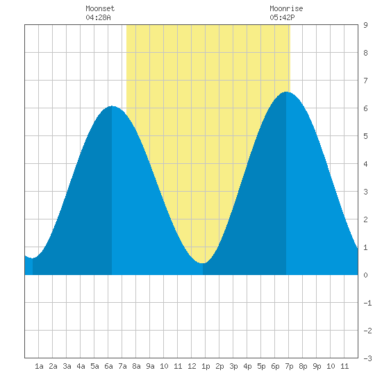 St. Marys River Entrance tide chart for Saturday, October 4, 2025