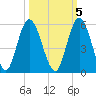 St. Marys River Entrance tide chart for Sunday, October 5, 2025