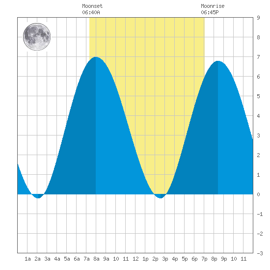 St. Marys River Entrance tide chart for Monday, October 6, 2025