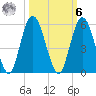 St. Marys River Entrance tide chart for Monday, October 6, 2025