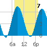 St. Marys River Entrance tide chart for Tuesday, October 7, 2025