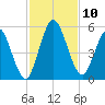 St. Marys River Entrance tide chart for Monday, November 10, 2025