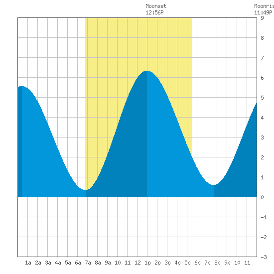St. Marys River Entrance tide chart for Tuesday, November 11, 2025