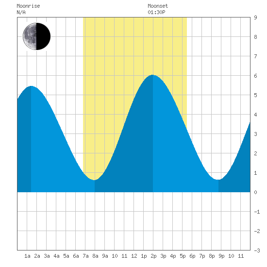 St. Marys River Entrance tide chart for Wednesday, November 12, 2025