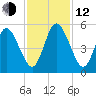 St. Marys River Entrance tide chart for Wednesday, November 12, 2025