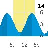 St. Marys River Entrance tide chart for Friday, November 14, 2025