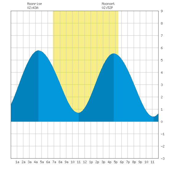 St. Marys River Entrance tide chart for Saturday, November 15, 2025