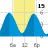 St. Marys River Entrance tide chart for Saturday, November 15, 2025