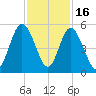 St. Marys River Entrance tide chart for Sunday, November 16, 2025