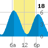 St. Marys River Entrance tide chart for Tuesday, November 18, 2025
