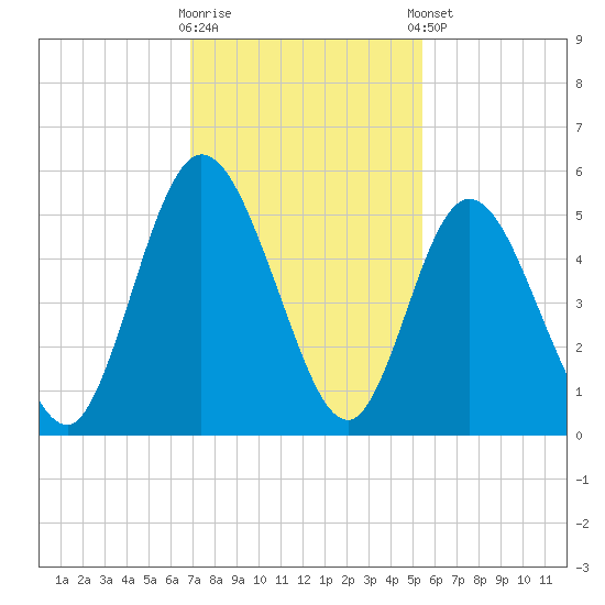 St. Marys River Entrance tide chart for Wednesday, November 19, 2025