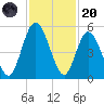 St. Marys River Entrance tide chart for Thursday, November 20, 2025