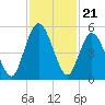 St. Marys River Entrance tide chart for Friday, November 21, 2025