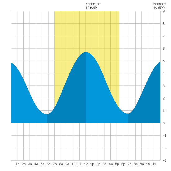 St. Marys River Entrance tide chart for Wednesday, November 26, 2025