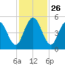 St. Marys River Entrance tide chart for Wednesday, November 26, 2025