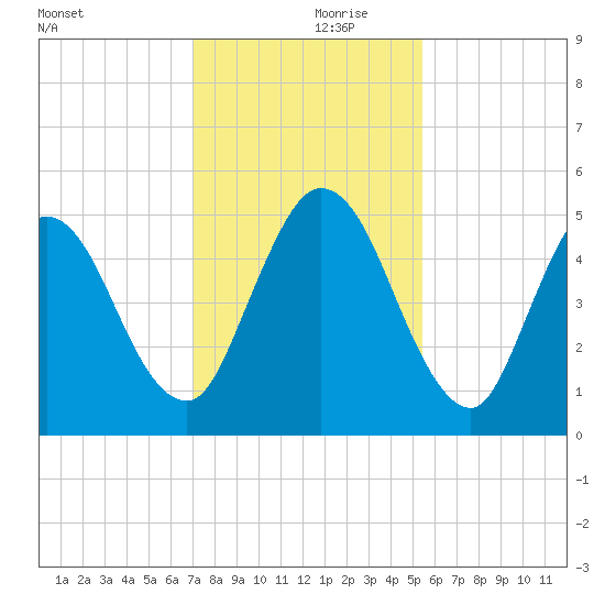 St. Marys River Entrance tide chart for Thursday, November 27, 2025