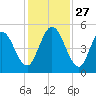 St. Marys River Entrance tide chart for Thursday, November 27, 2025