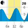 St. Marys River Entrance tide chart for Friday, November 28, 2025