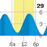 St. Marys River Entrance tide chart for Saturday, November 29, 2025