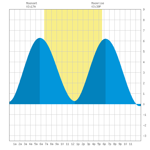 St. Marys River Entrance tide chart for Sunday, November 2, 2025